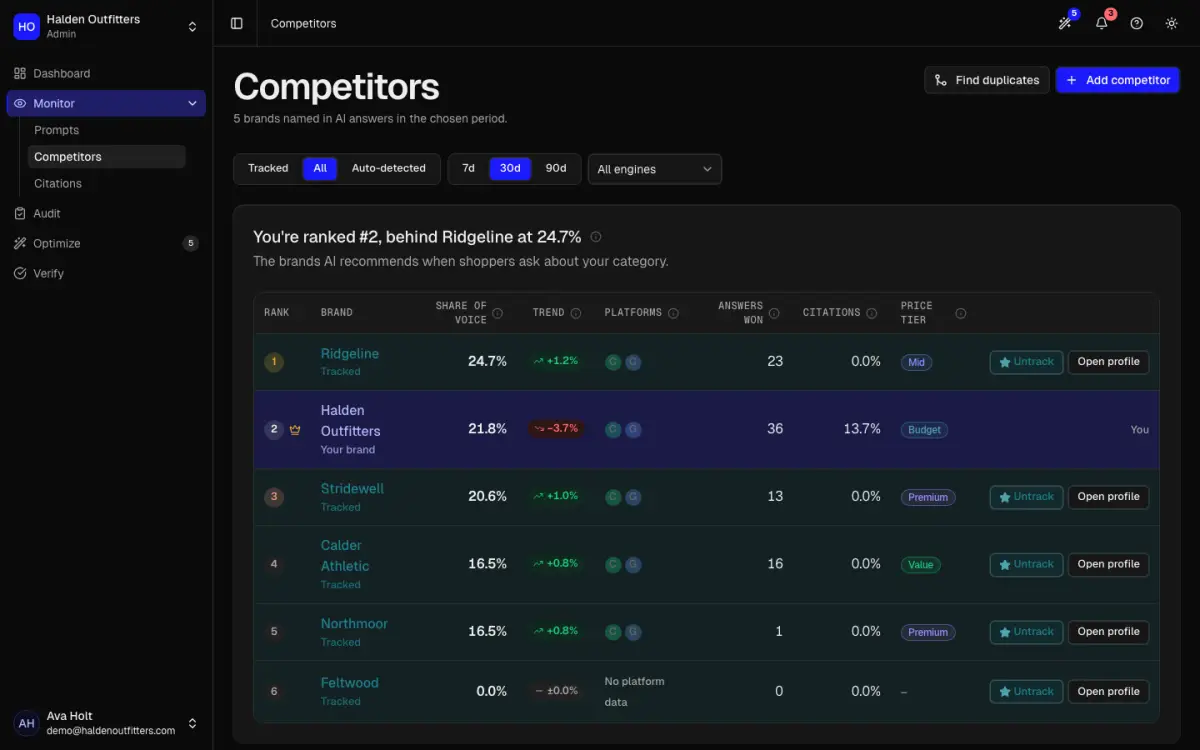 The Competitors page ranking brands by share of voice
