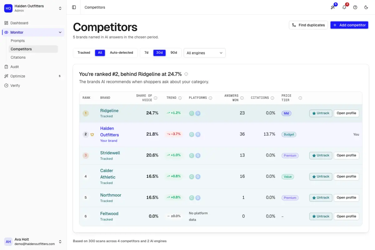 The Competitors page ranking brands by share of voice