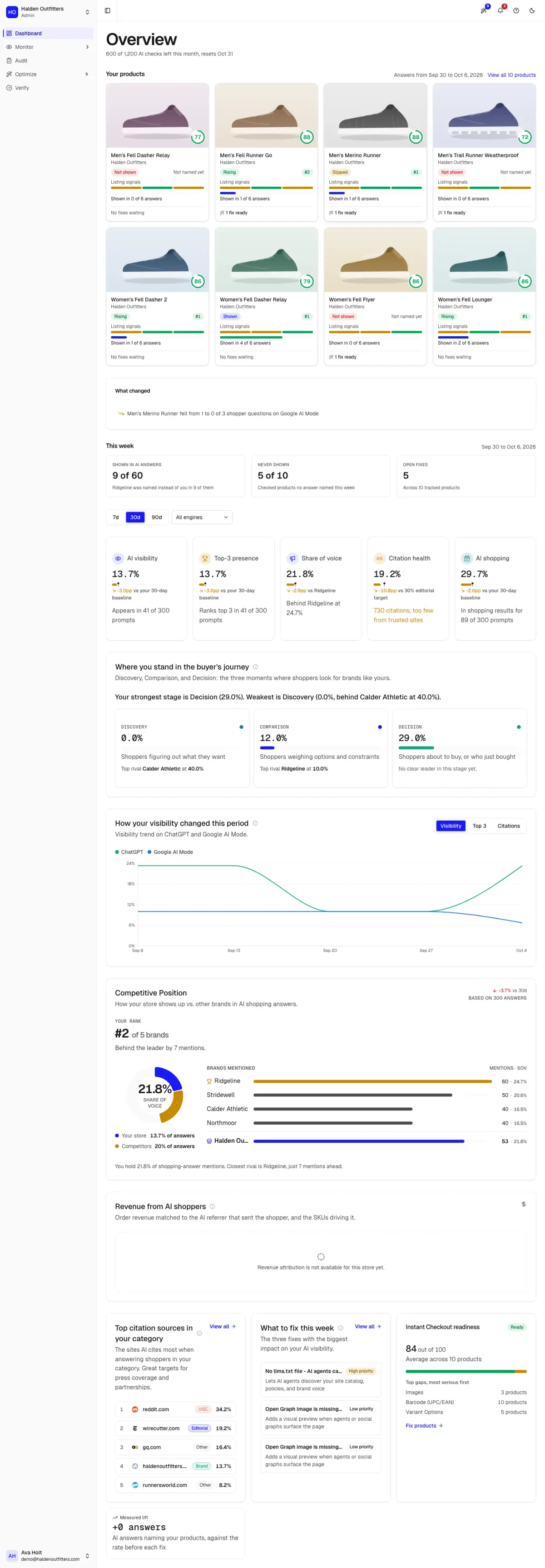 The Overview dashboard